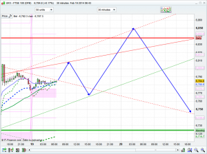 FTSE 100 prediction