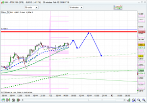 FTSE 100 prediction