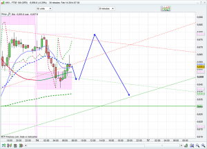 FTSE 100 prediction