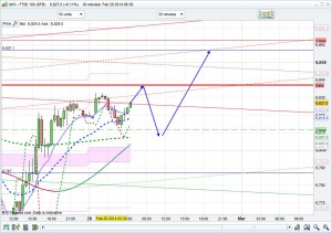 FTSE 100 Prediction