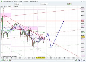 FTSE 100 Prediction