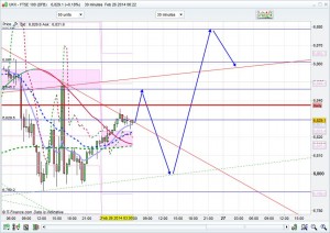 FTSE 100 Prediction