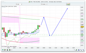 FTSE 100 Prediction