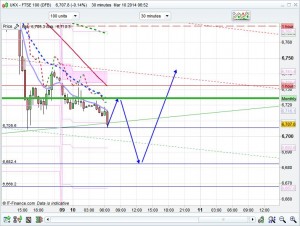 FTSE 100 Prediction