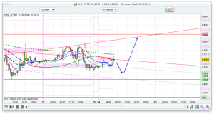 FTSE 100 Prediction