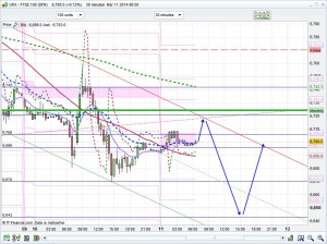 FTSE 100 Prediction