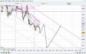 FTSE 100 Prediction