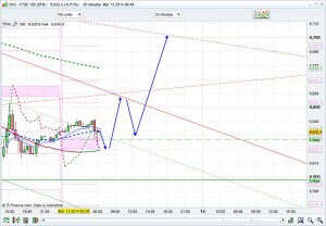 FTSE 100 Prediction