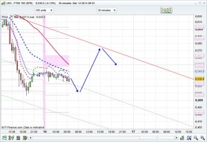 FTSE 100 Prediction