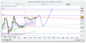 FTSE 100 Prediction