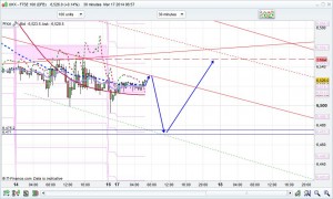 FTSE 100 Prediction