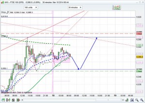 FTSE 100 Prediction