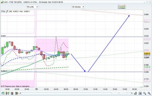 FTSE 100 Prediction