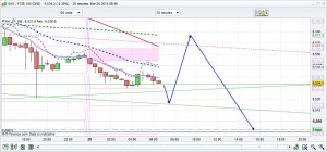 FTSE 100 Prediction