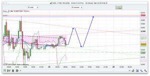 FTSE100 Prediction