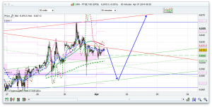 FTSE 100 Prediction