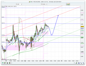 FTSE 100 Prediction