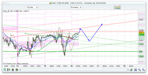 FTSE 100 Prediction