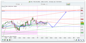 FTSE 100 Prediction