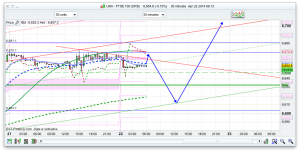 FTSE 100 Prediction