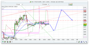 FTSE 100 Prediction