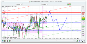 FTSE 100 Prediction