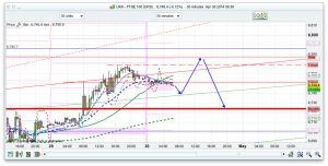 FTSE 100 Prediction