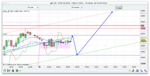 FTSE 100 Prediction