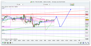 FTSE 100 Prediction