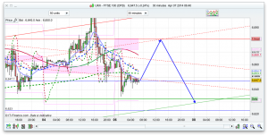FTSE 100 Prediction