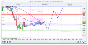 FTSE 100 Prediction