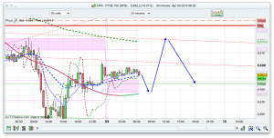 FTSE 100 Prediction