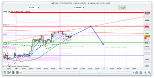 FTSE 100 Prediction