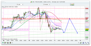 FTSE 100 Prediction