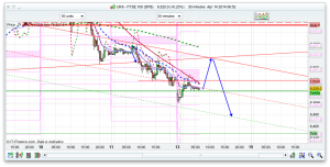 FTSE 100 Prediction