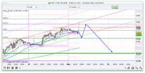 FTSE 100 Prediction