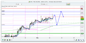 FTSE 100 Prediction