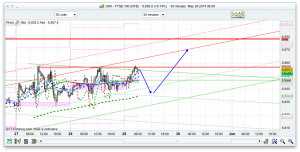 FTSE 100 Prediction