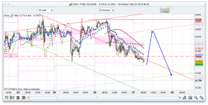 FTSE 100 Prediction