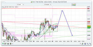 FTSE 100 Prediction