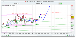 FTSE Prediction