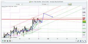 FTSE Prediction