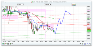 FTSE 100 Prediction