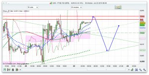 FTSE 100 Prediction
