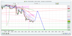 FTSE 100 Prediction