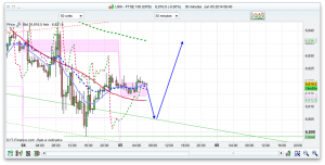 FTSE 100 Prediction