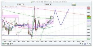 FTSE 100 Prediction