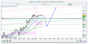 FTSE 100 Prediction