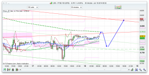 FTSE 100 Prediction