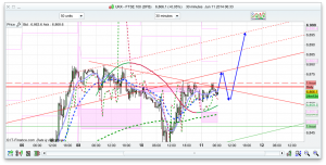 FTSE 100 prediction